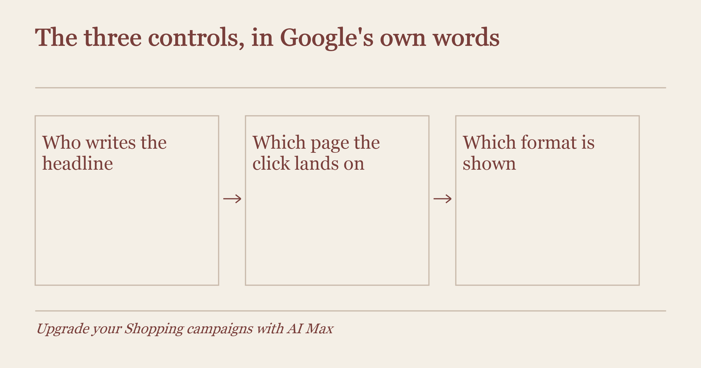 Decision panel: the three controls, in Google's own words. Who writes the headline, which page the click lands on, and which format is shown.
