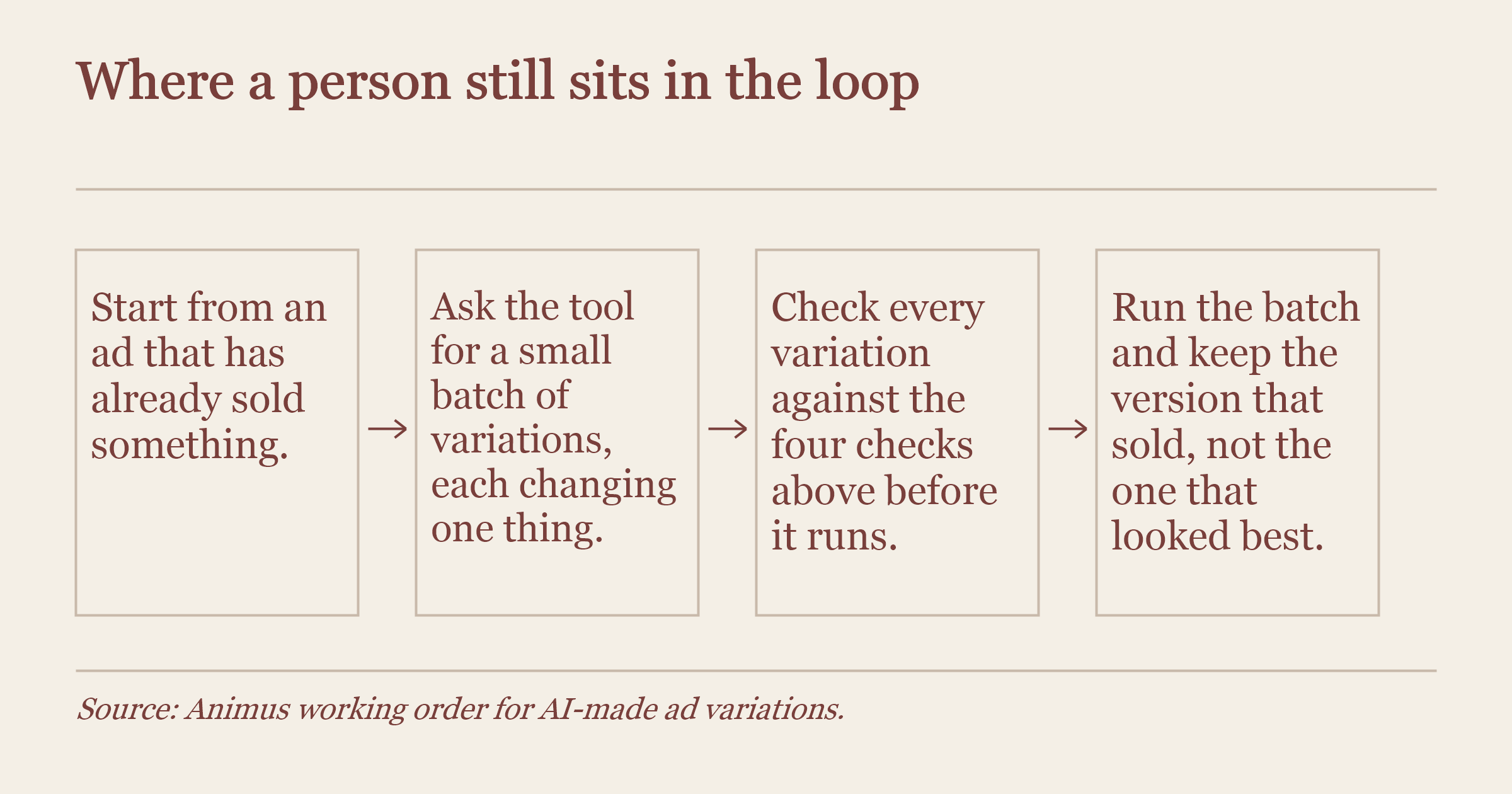 Flow panel showing four steps for running AI-made ad variations with a person checking before launch