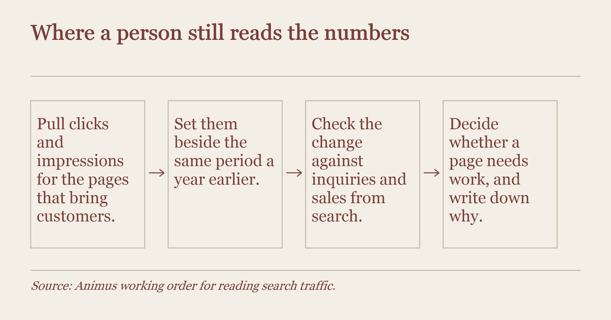 Flow panel showing four steps for reading search traffic each month, ending with a written decision