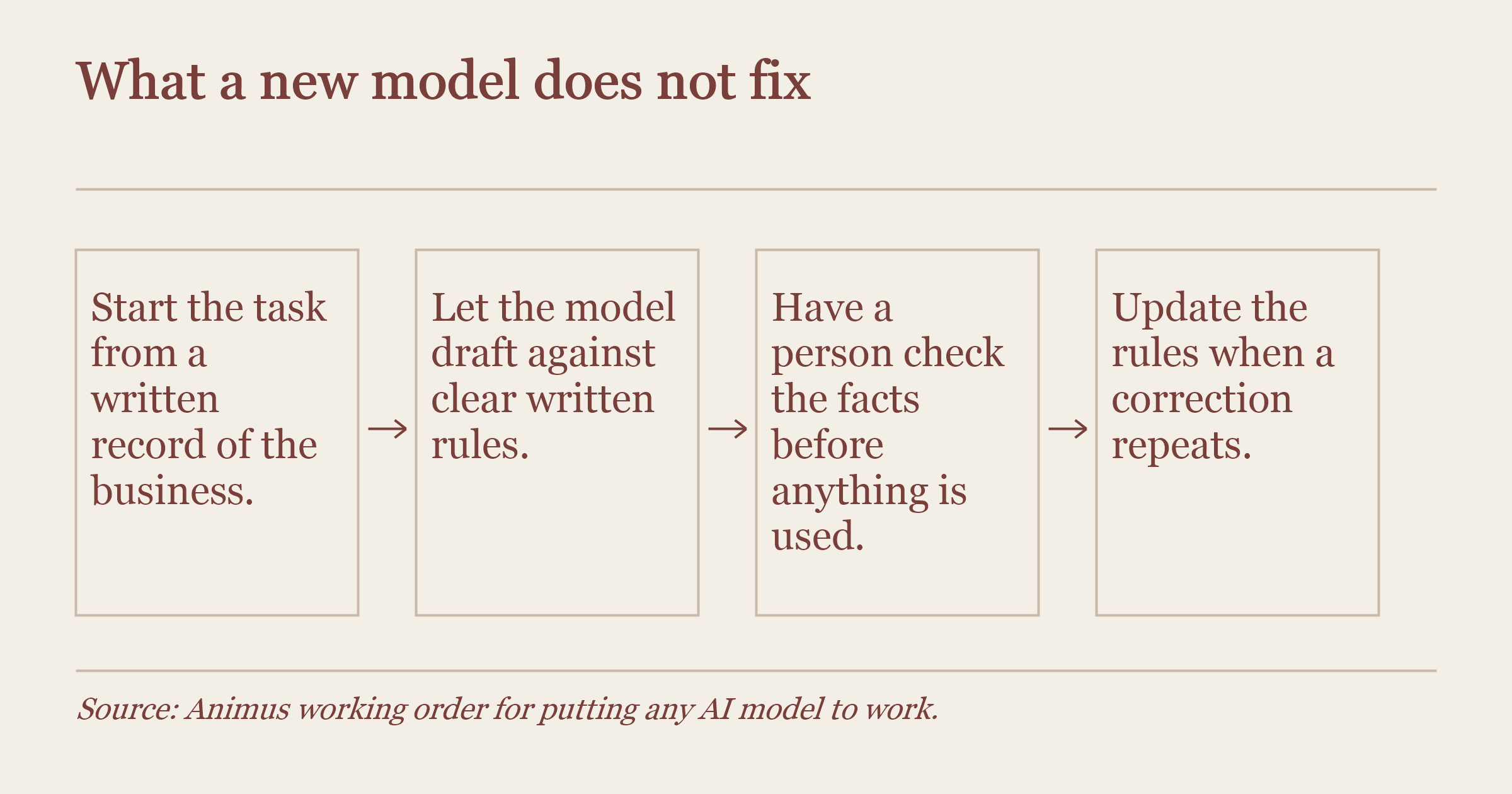 Flow panel showing four steps from a written business record to a checked AI draft