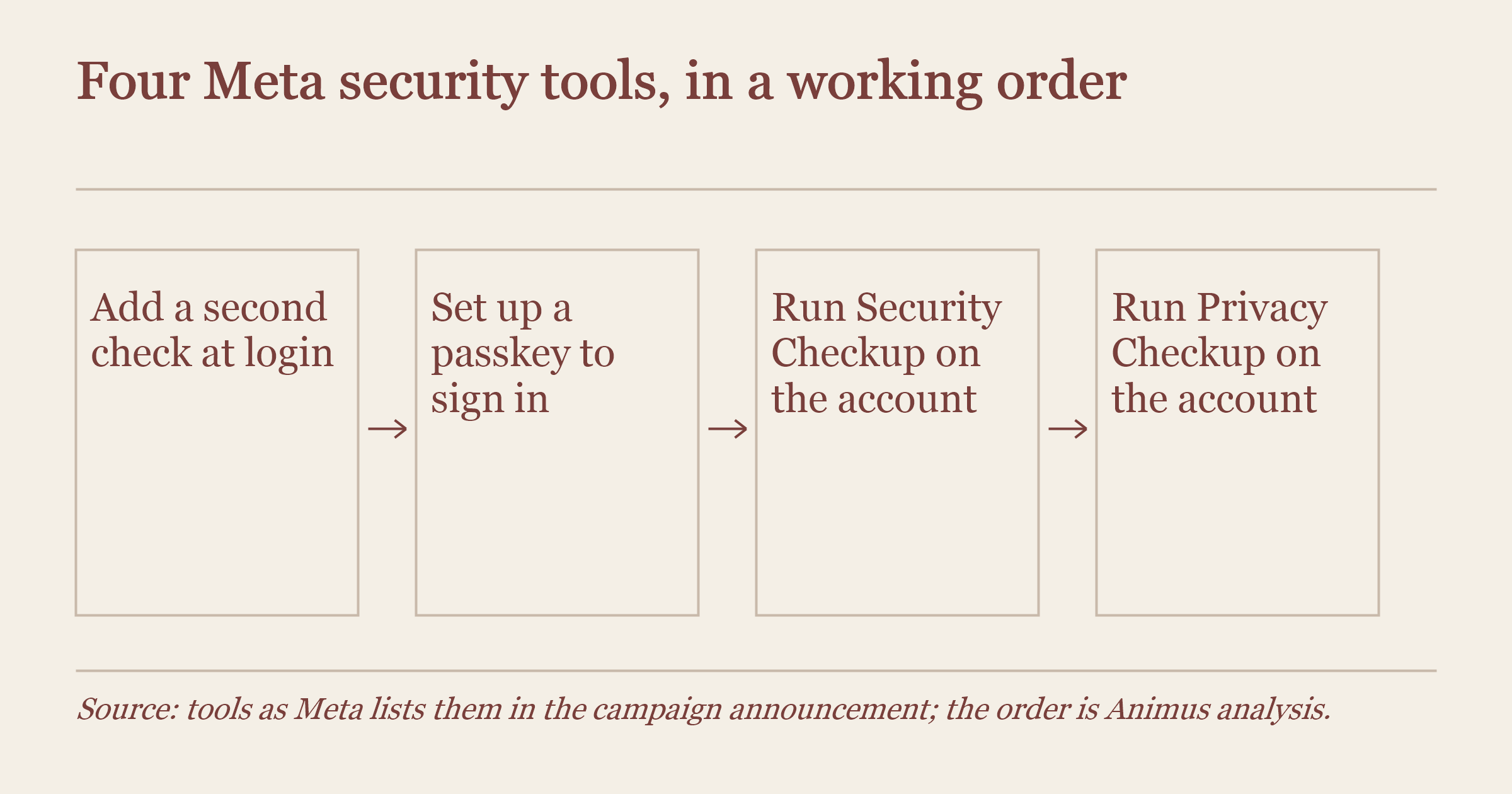 Flow panel: two-factor authentication, passkey, Security Checkup, then Privacy Checkup