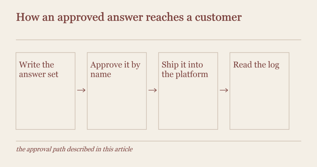Flow diagram of four steps: write the answer set, approve it by name, ship it into the platform, read the log.