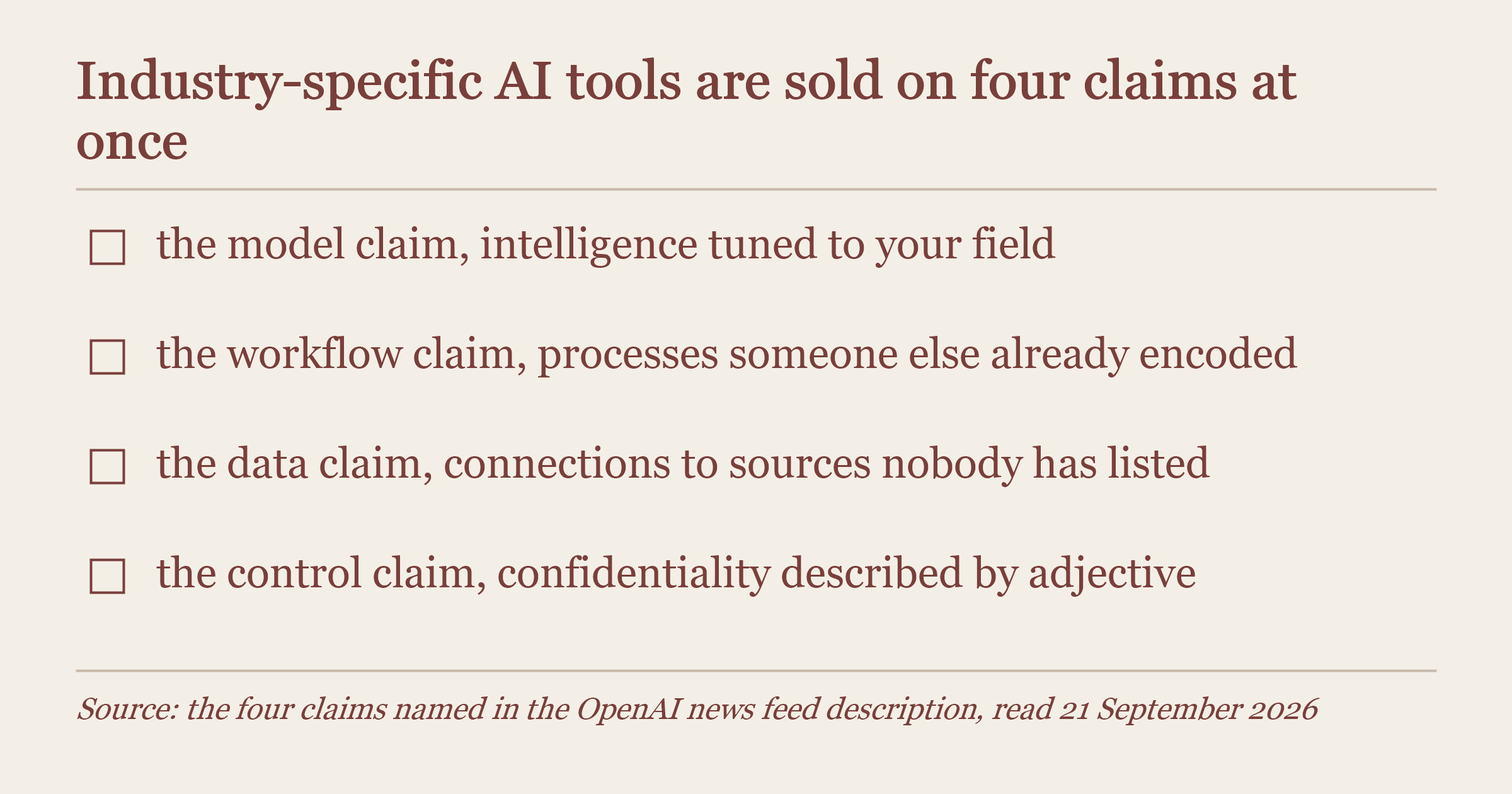 Checklist panel naming the four claims an industry-specific AI tool makes at once: model, workflow, data and control