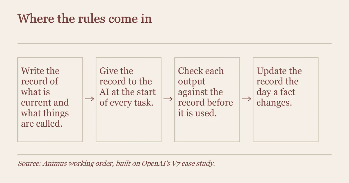 Four-step flow: write the business record, give it to the AI, check output, update it