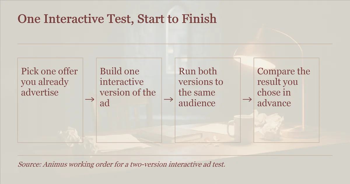 Flow panel: four steps for testing one interactive ad against a standard ad