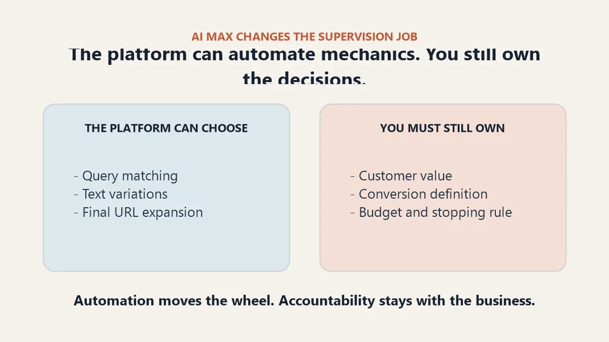 Diagram: AI Max chooses queries, text and URLs; the business owns value, conversions and budget