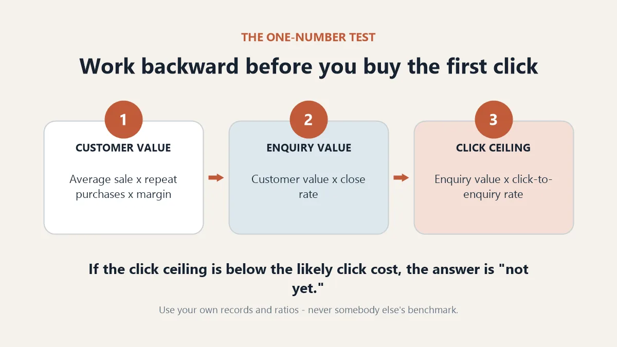 Three-step Google Ads test: customer value, enquiry value, then a click-cost ceiling