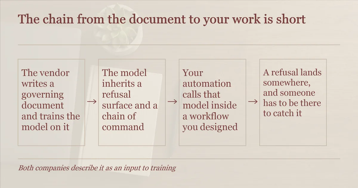 Four-step flow: vendor document, model refusal surface, your automation, a person catching the refusal